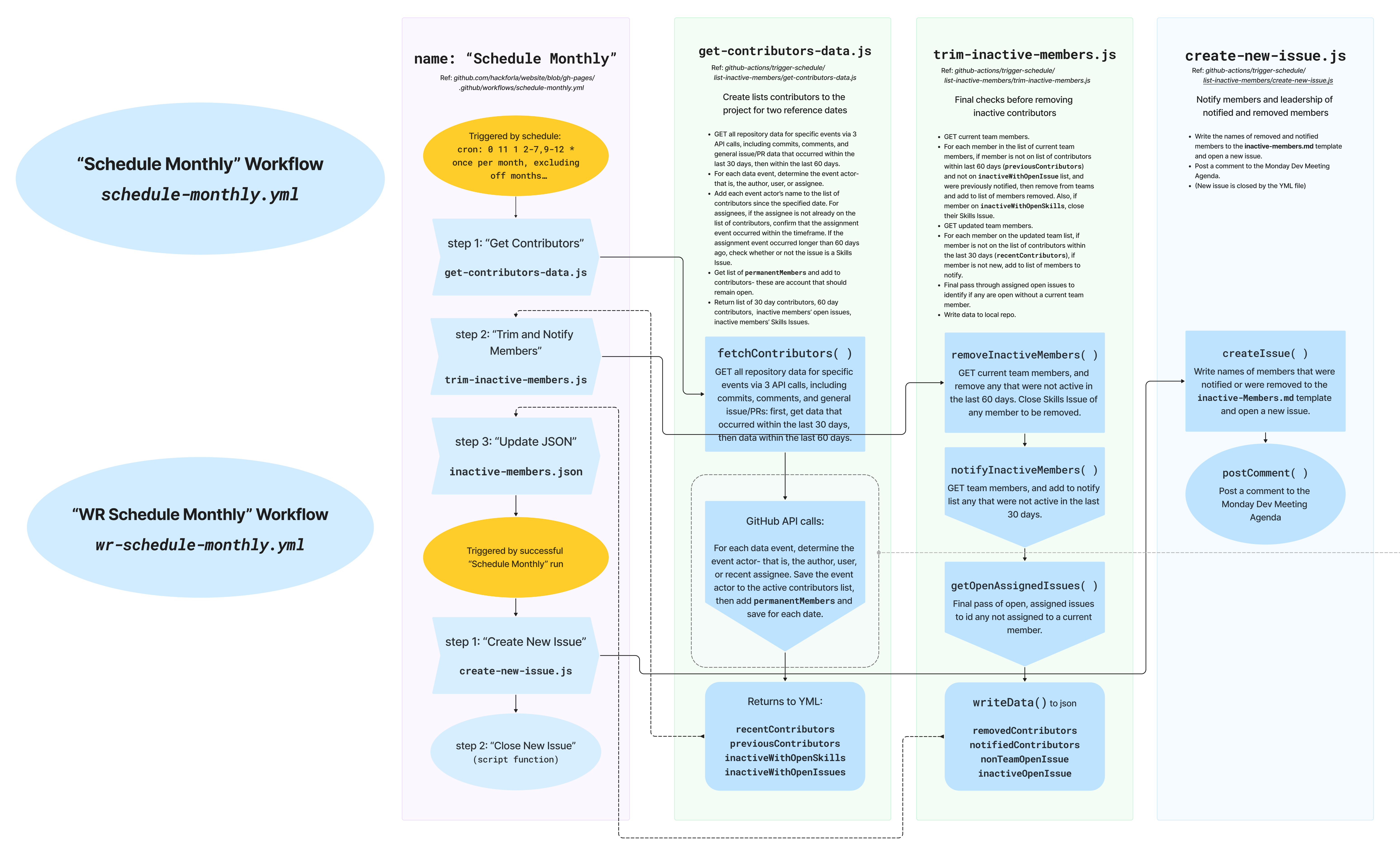 Flow diagram of "Schedule Monthly" workflow